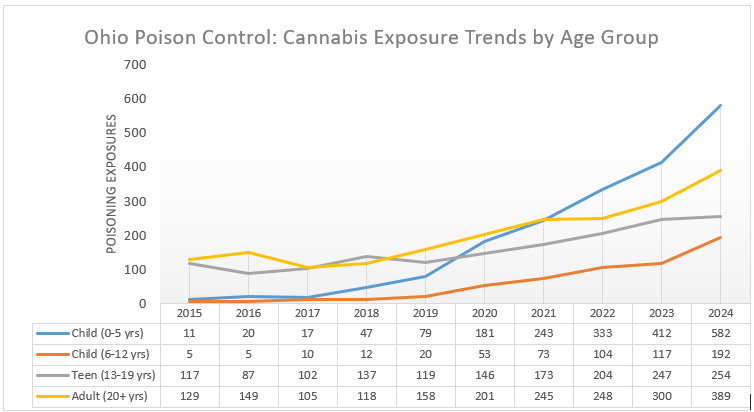 Ohio Poison Control: Cannabis Exposure Trends by Age Group