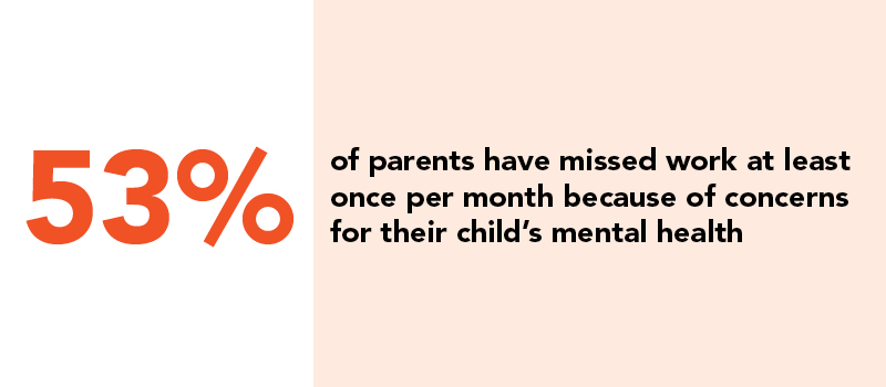 53% of parents missed work at least once per month because of concerns for their child's mental health