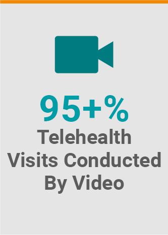 More than 95% telehealth visits conducted by video