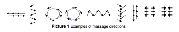 different massage directions