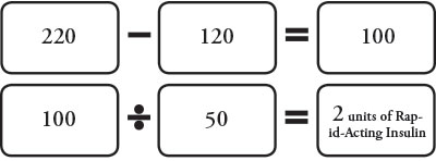 220 minus 120 equals 100. 100 divided by 150 equals 2 units of rapid acting insulin