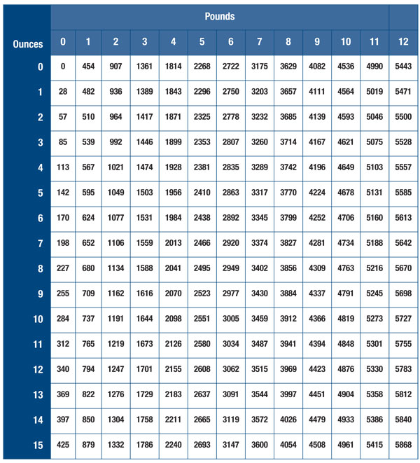 Newborn Screening Weight Conversion Chart
