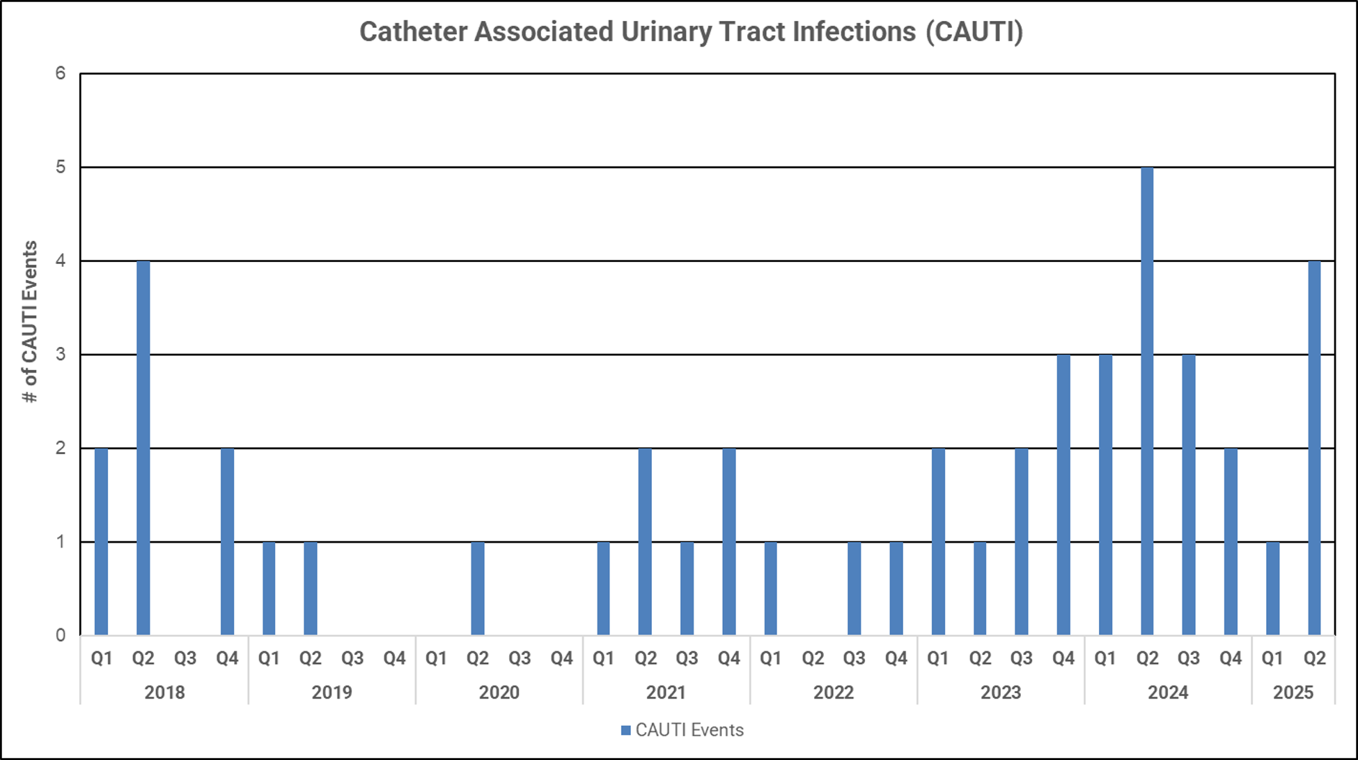 Quality Chart CAUTI Rates