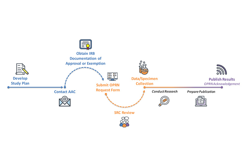 OPRN - Specimen Request Flowchart
