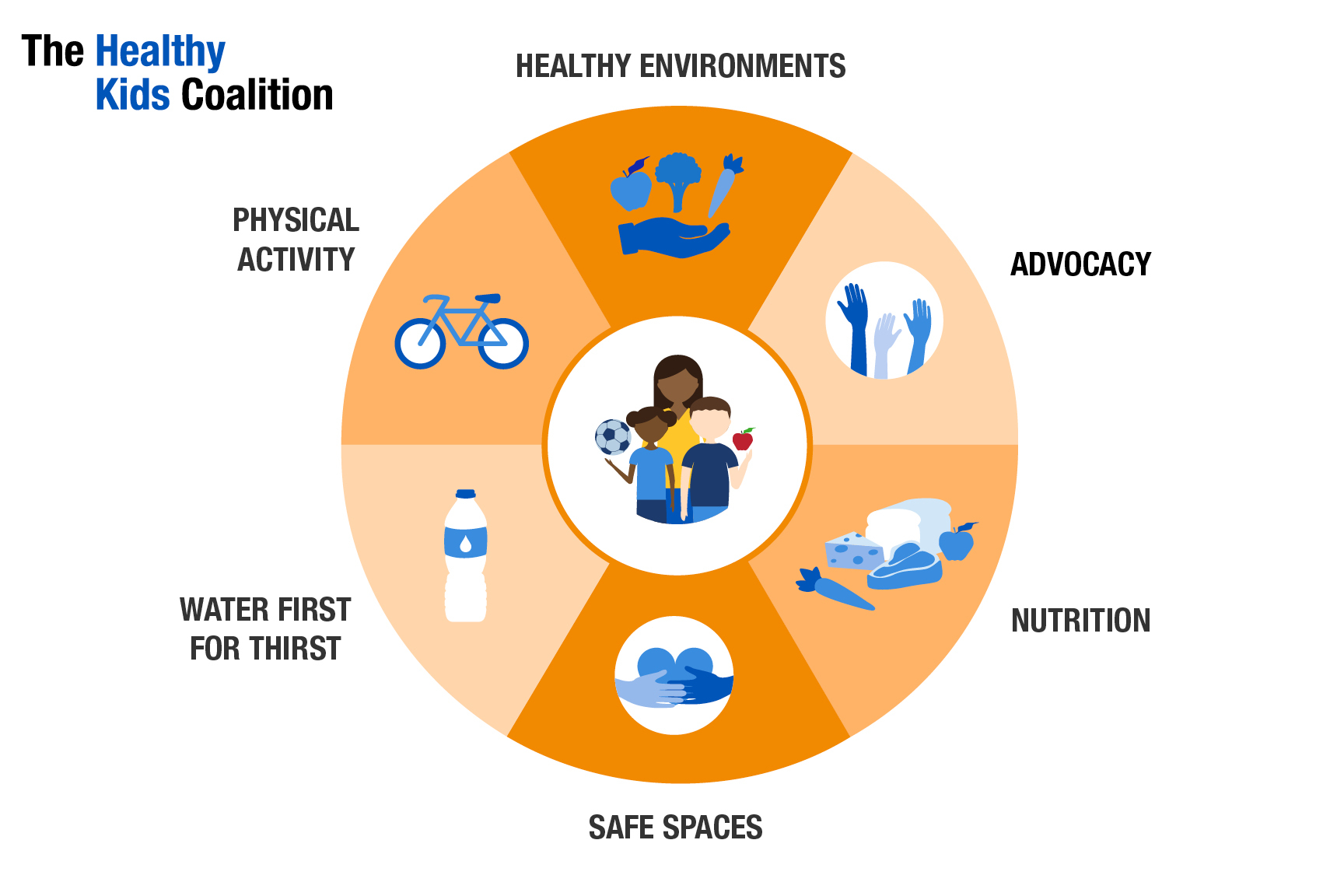 This graphic is set up like a wheel. It shows the different areas where The Healthy Kids Coalition focuses, like nutrition, advocacy, physical activity and more.