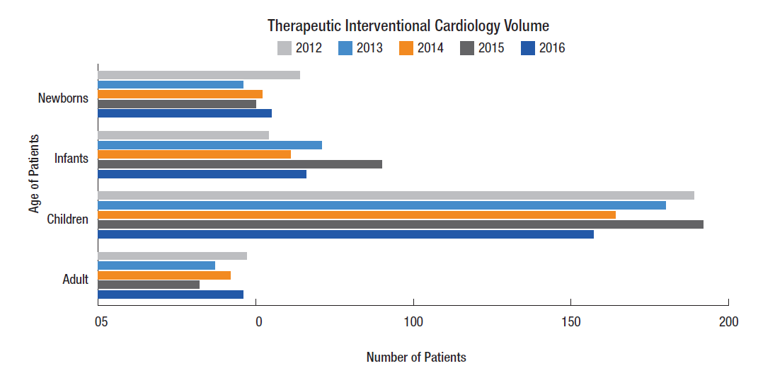 Interventional Cardiology Outcomes