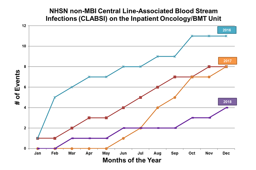 NHSN non-MBI Central Line-Associated Blood Stream Infections (CLABSI) on the Inpatient Oncology/BMT Unit
