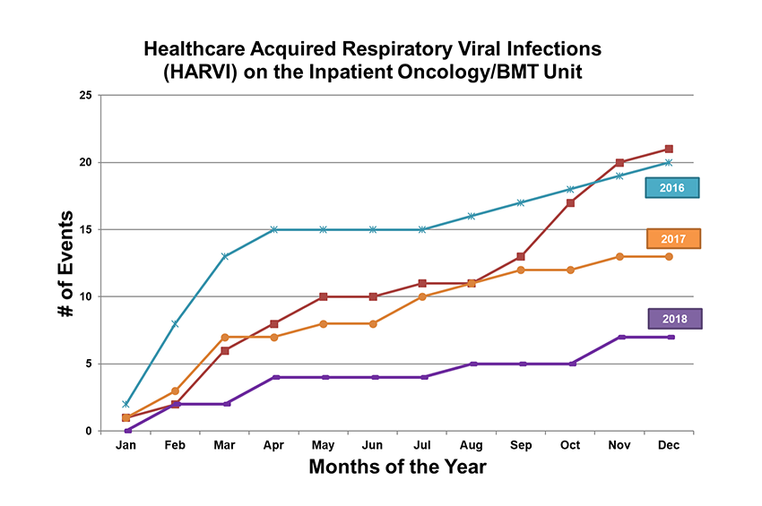 Healthcare Acquired Respiratory Viral Infections (HARVI) on the Inpatient Oncology/BMT Unit