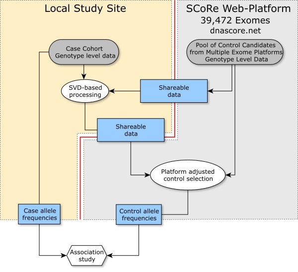 Illustration of how we enable genetic data sharing