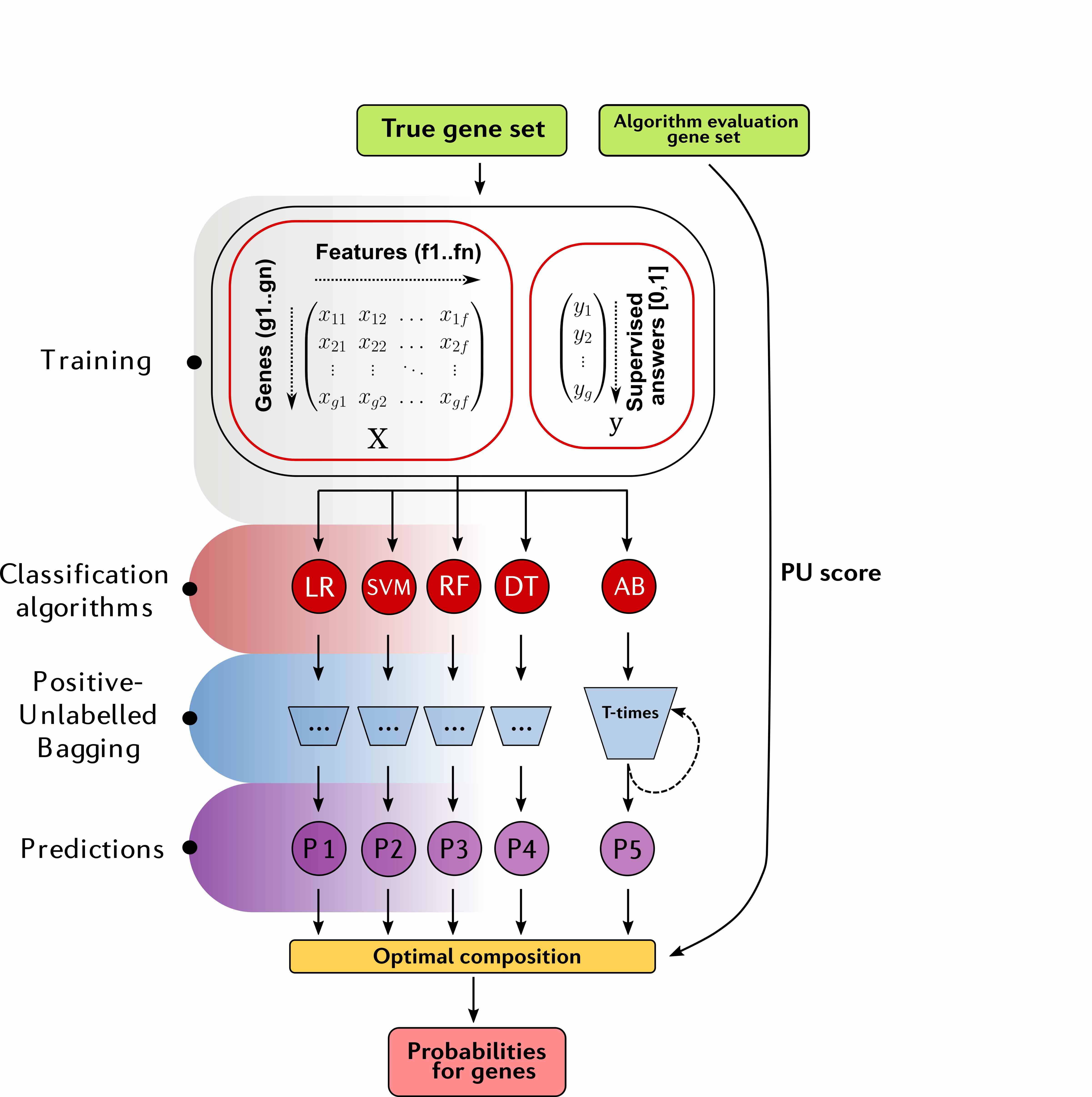 Tool for identification of novel disease genes and mechanisms