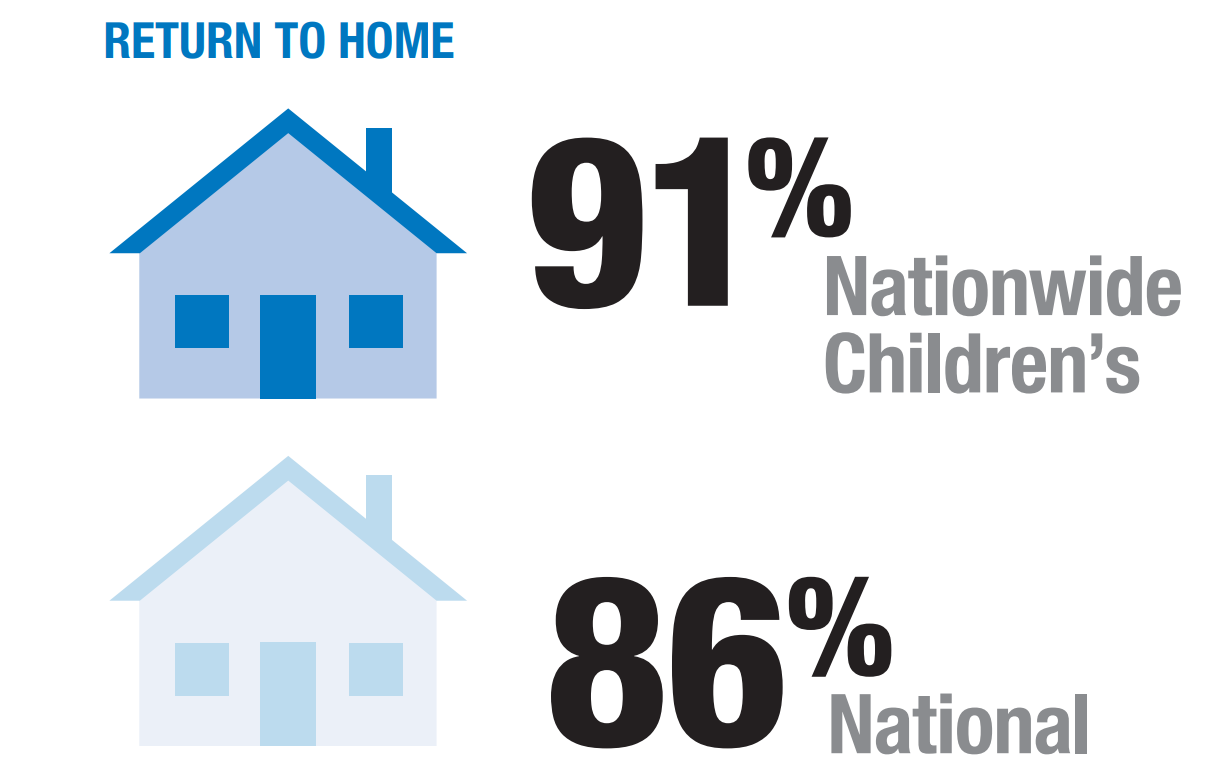 93% discharged home