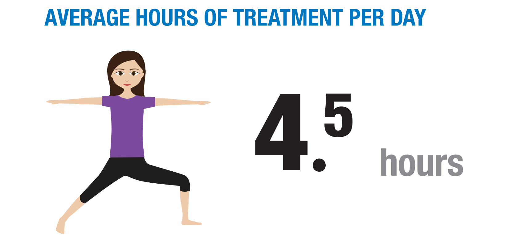4.33 average hours of treatment per day