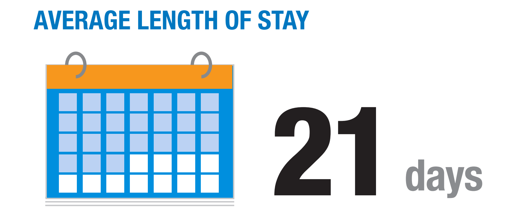 21 day is the average length of stay
