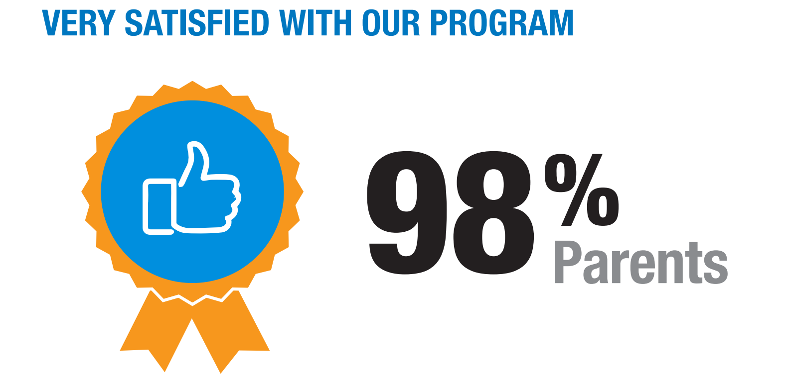 100% parents satisfied with our program