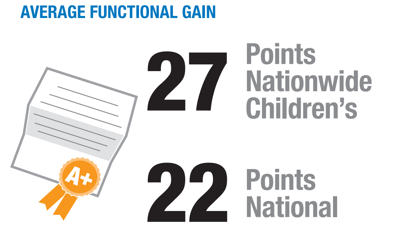 27 points nationwide children's 22 points national