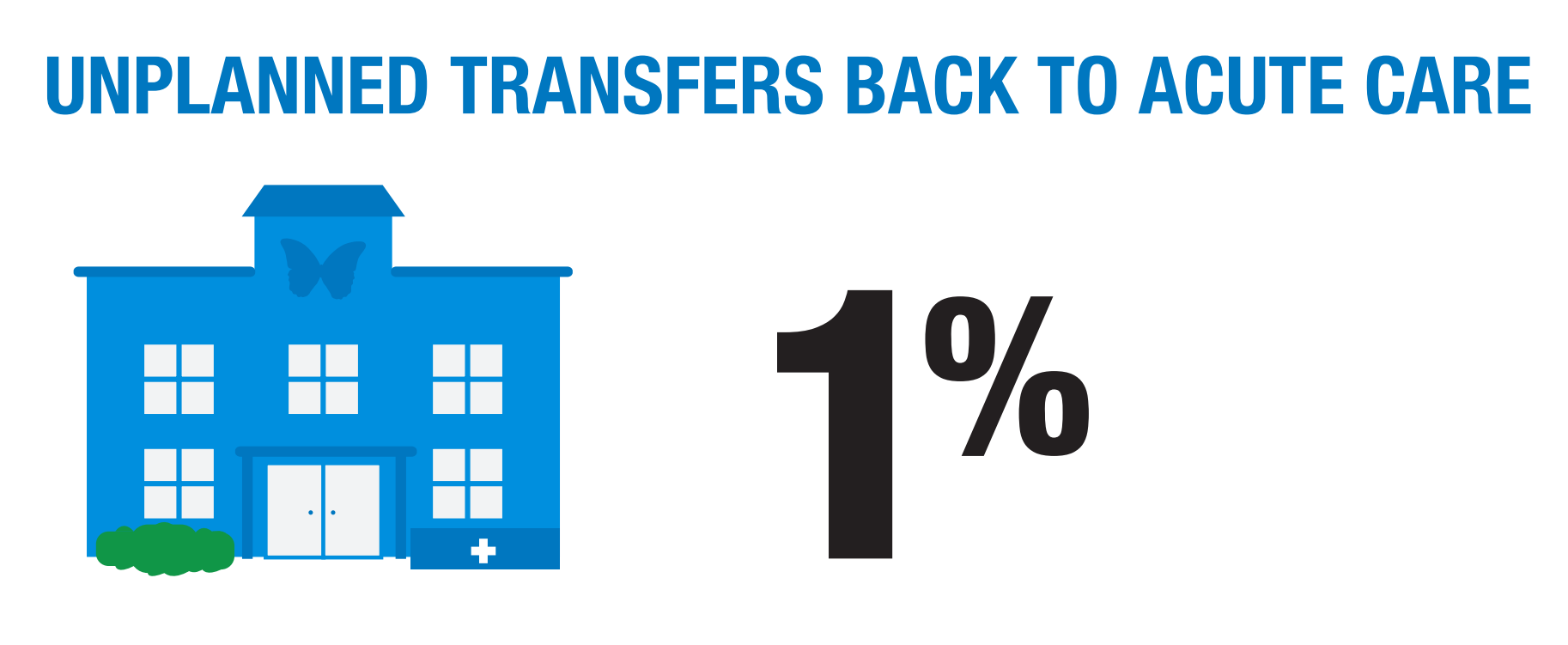 1% transferred back to acute care