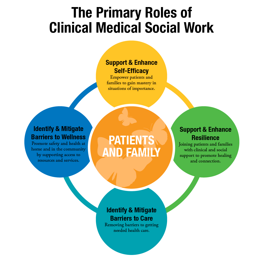 Graphic showing how social work helps patient families